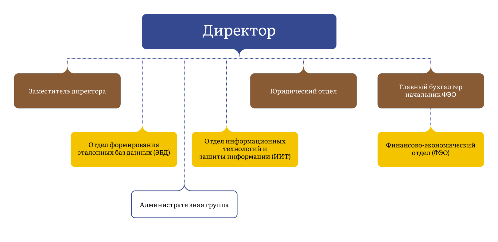 Структура Центра